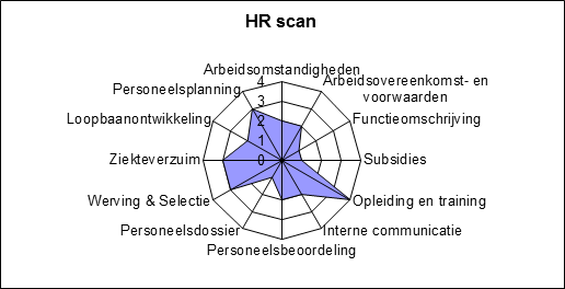 Diagram eindverslag Diagram